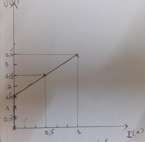 Quand faut il utiliser les rectangles d\'erreur ? 