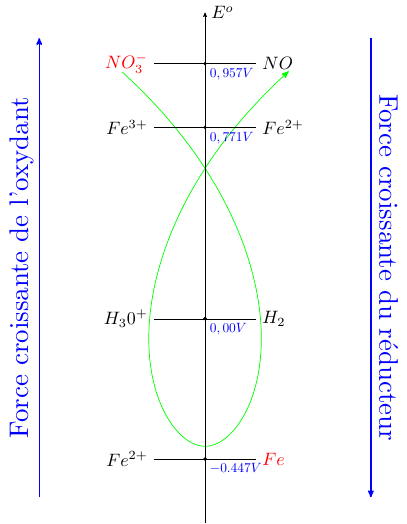 Couples redox