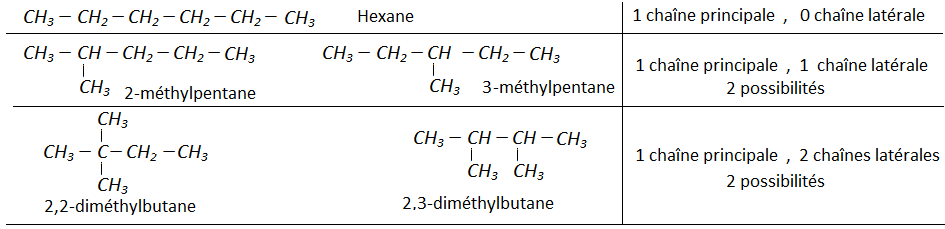 Hydrocarbure satur : Alcane.