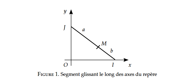 Trajectoire d\'un point fixe d\'un segment