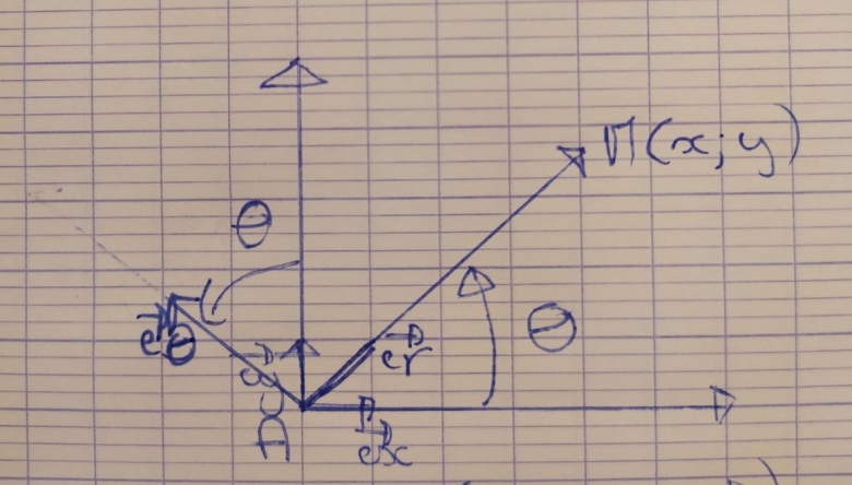 Une trajectoire circulaire plane