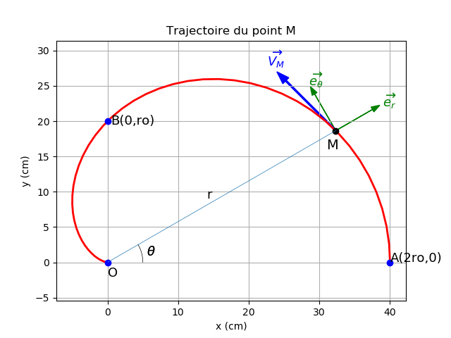  Trajectoire en coordonnes polaires