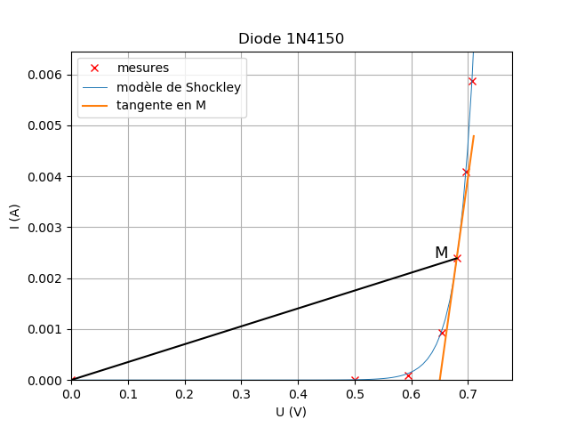 dipole non linaire