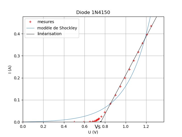 dipole non linaire
