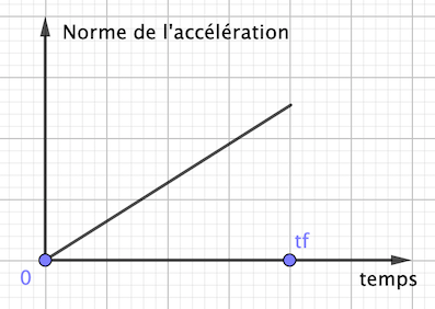 Acclration et Freinage 