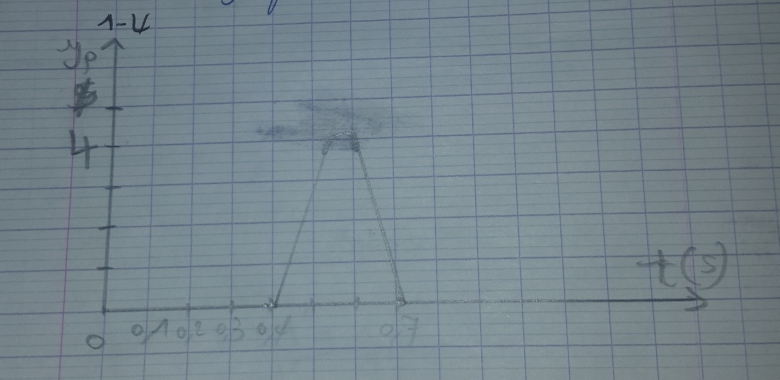 Propagation d\'une onde le long d\'une corde 