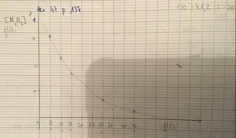 Temps de demi-raction et courbe