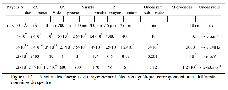 Etude de l\'ozone atmosphrique