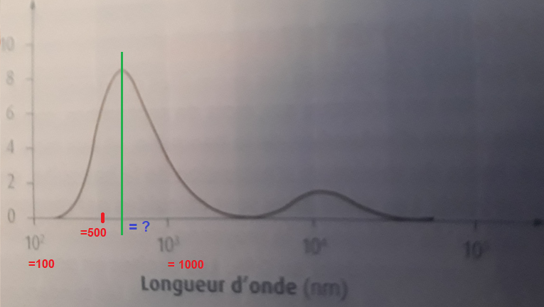 Etude de l\'ozone atmosphrique