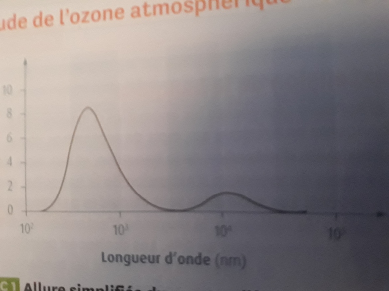 Etude de l\'ozone atmosphrique