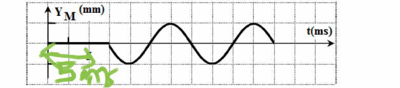 Onde mcanique priodique le long de la corde : stroboscope