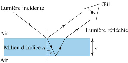 DM de Physique interfrence 