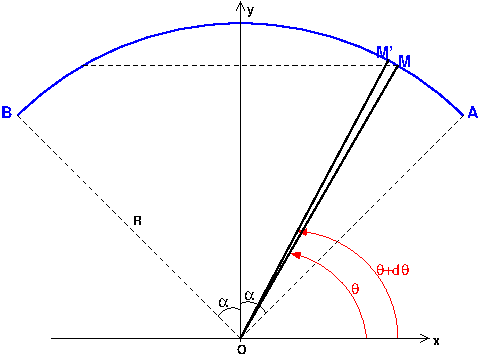 Electrostatique:Barycentre d\'une distribution lineique de c