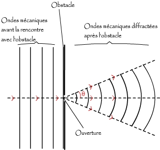 Onde mcanique progressive priodique