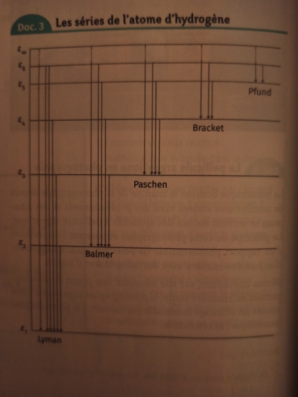Srie  de l\'atome d\'hydrogne