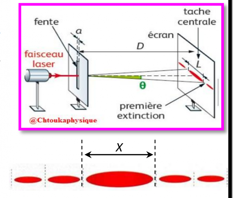 Diffraction de la lumire 