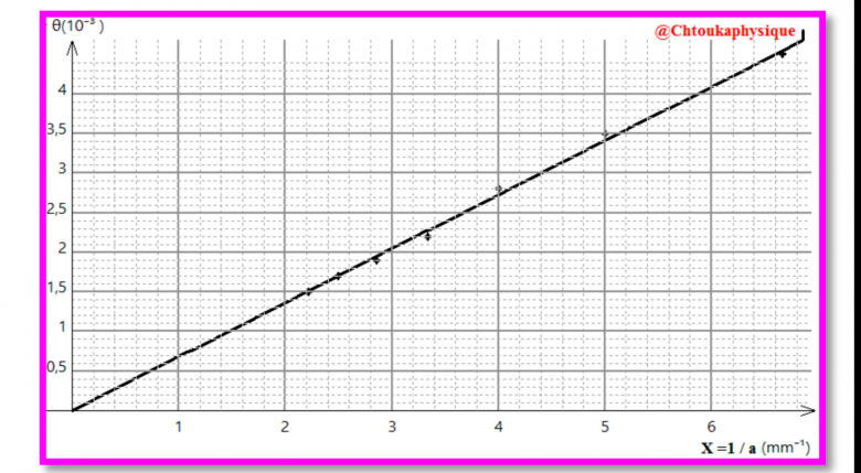 Diffraction de la lumire 