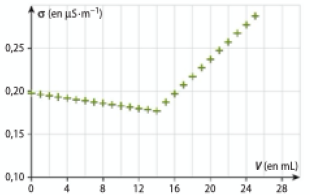 Titrage conductimtrique - calcul concentration 