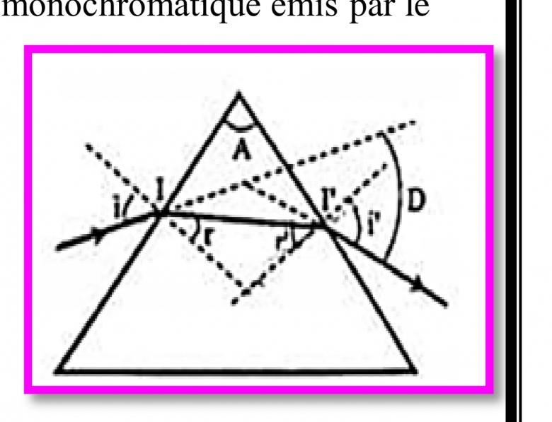 Le minimum de Dviation et la longueur d\'onde 