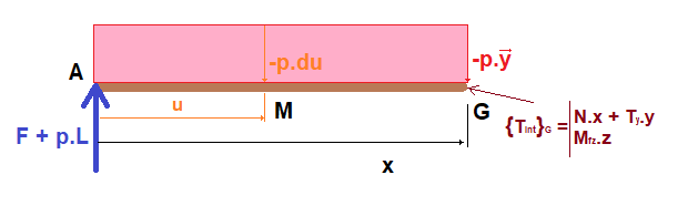 Problme calcul de moment intrieur