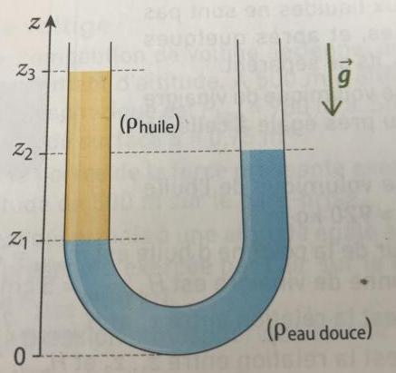 physique chimie : statique des fluides