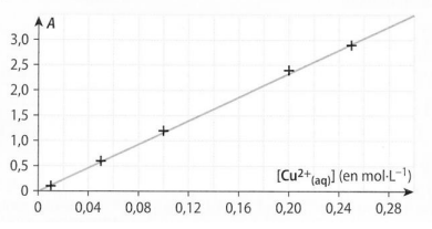 chimie - dosage par talonnage