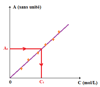 chimie - dosage par talonnage