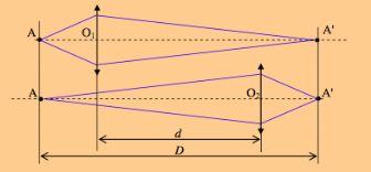 optique mthode de Bessel