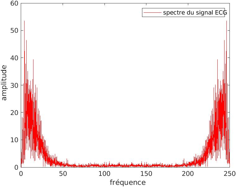 spectre de signal periodique