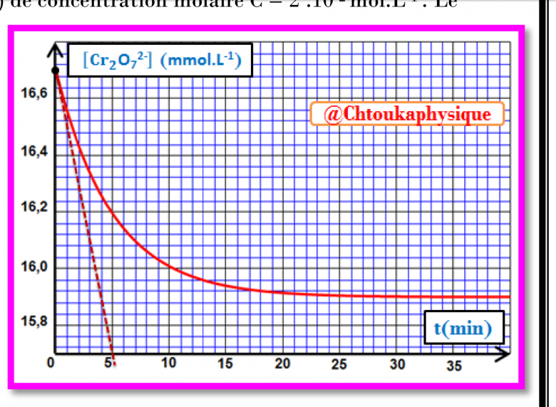 Suivi temporelle d\'une transformation chimique