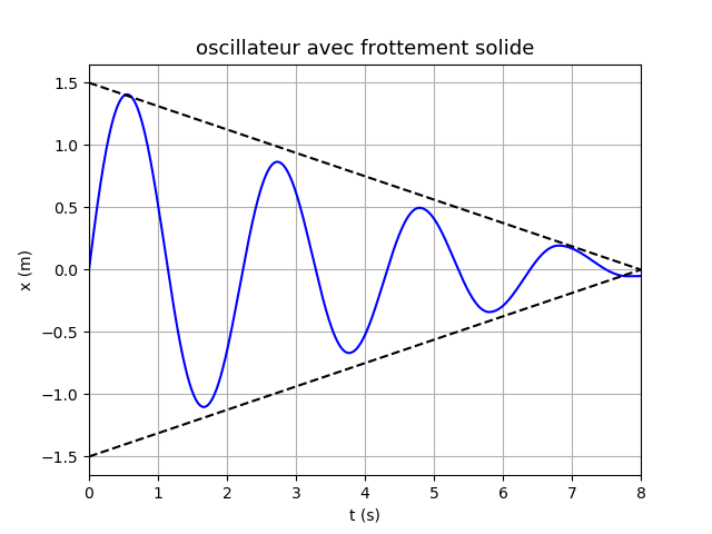 mouvement dans un trajet circulaire avec frottement