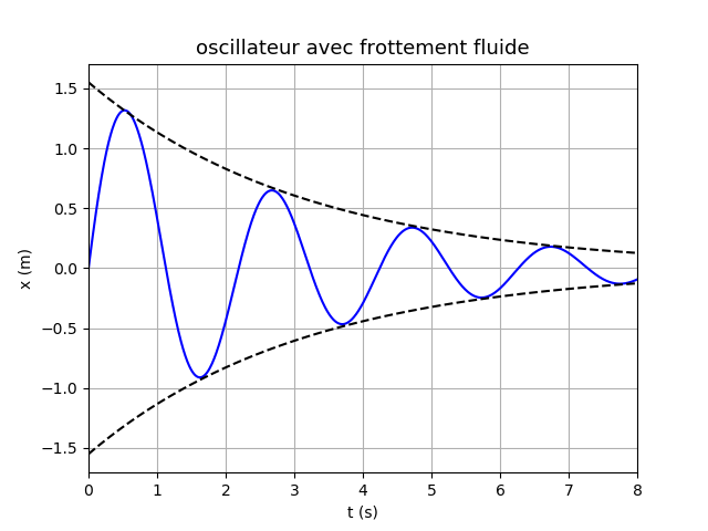 mouvement dans un trajet circulaire avec frottement