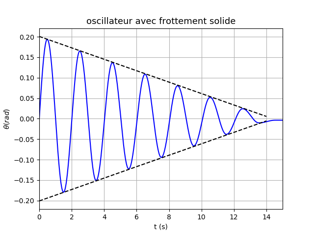 mouvement dans un trajet circulaire avec frottement