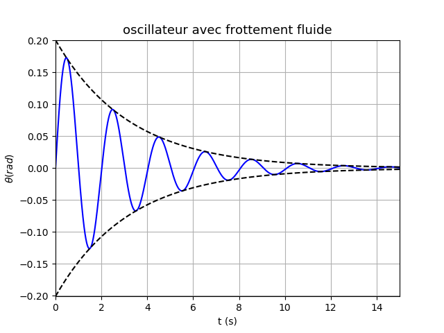 mouvement dans un trajet circulaire avec frottement