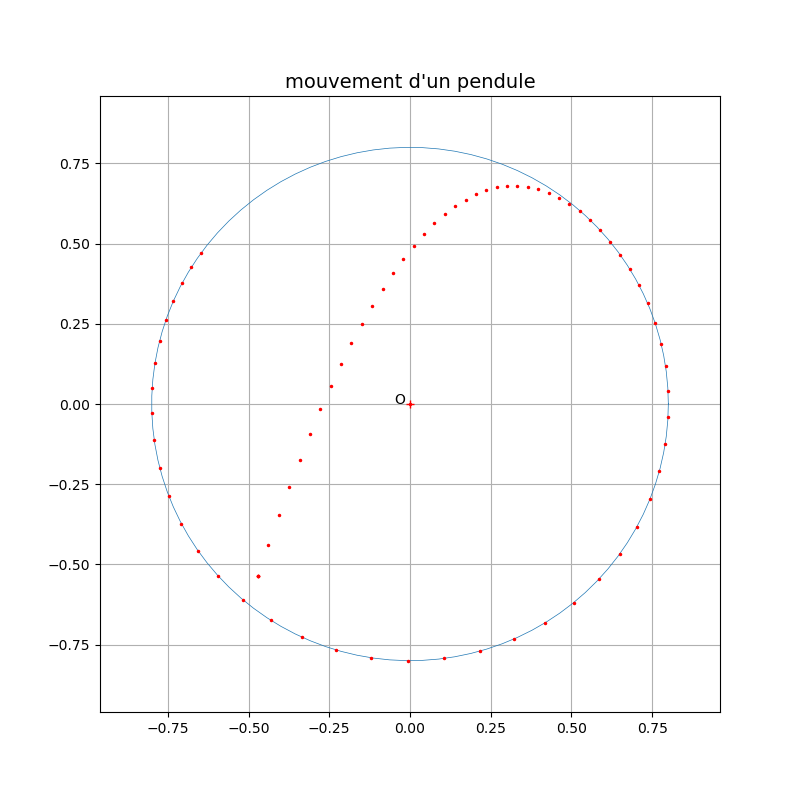 mouvement dans un trajet circulaire avec frottement