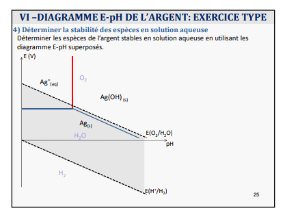 Diagramme E-pH
