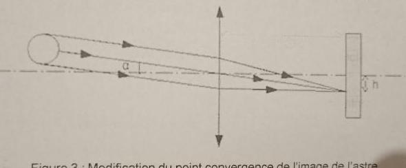 Tlescope distance focale 