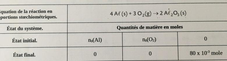 Chimie : transformation chimique