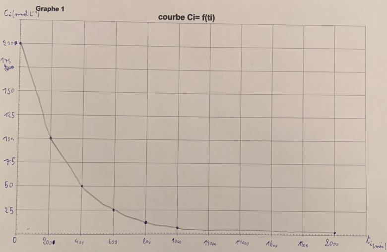Cintique chimique 