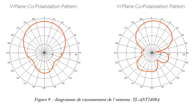 Diagramme de rayonnement