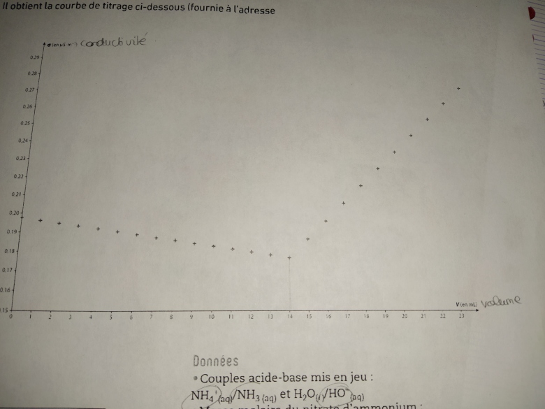 Titrage des ions ammonium dans un engrais