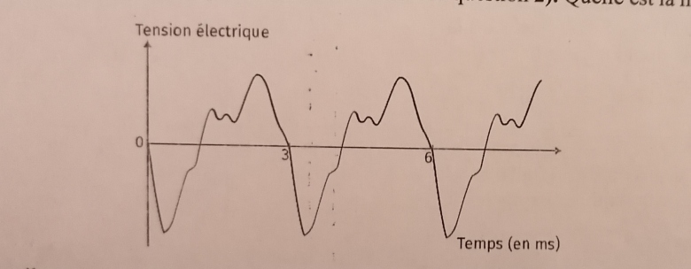 La corde de guitare 