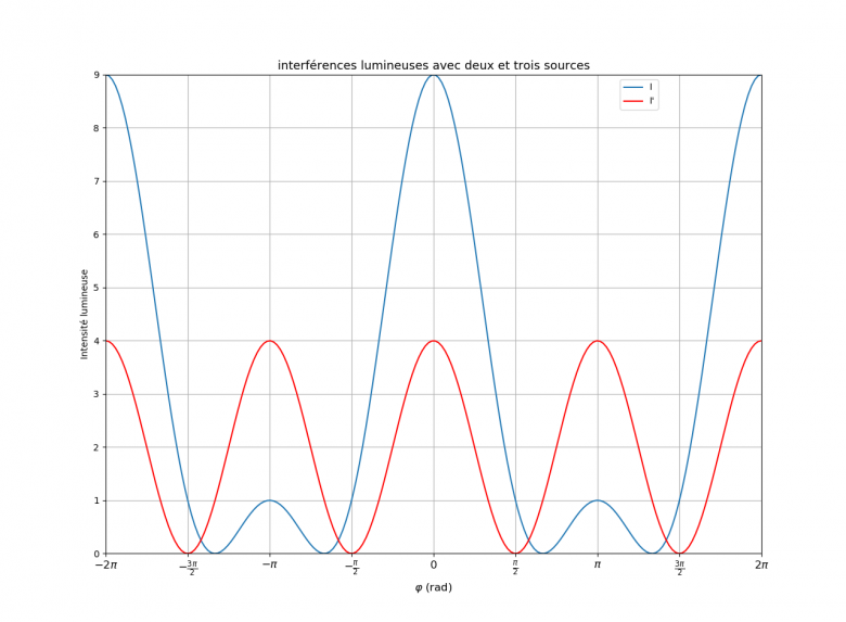 Exercice : Trois sources alignes