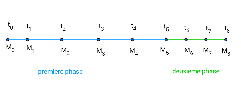 quation horaire qui doit avoir lieu.