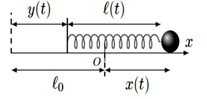 Oscillateur harmonique