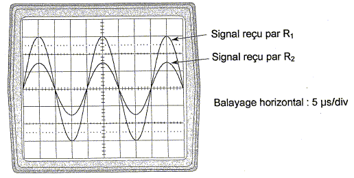 problme Ondes ultrasonores TS