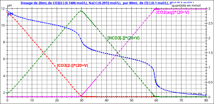 Dosage des ions Carbonates