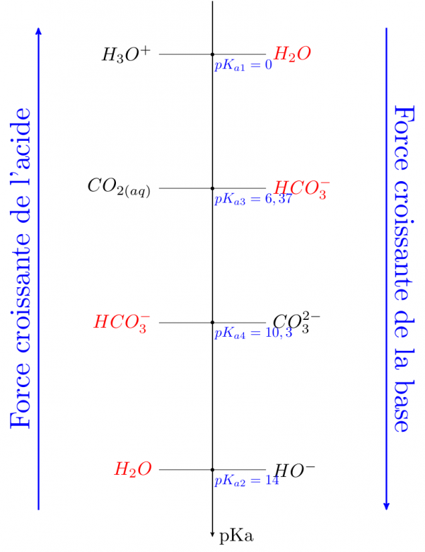 Dosage des ions Carbonates