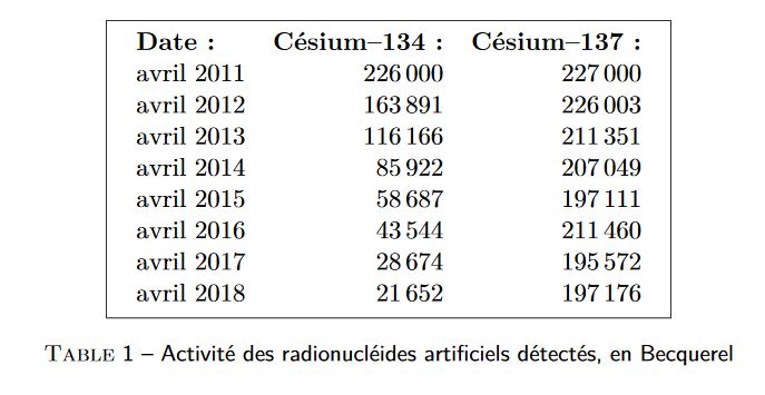 Calcul d\'un temps de demi-vie