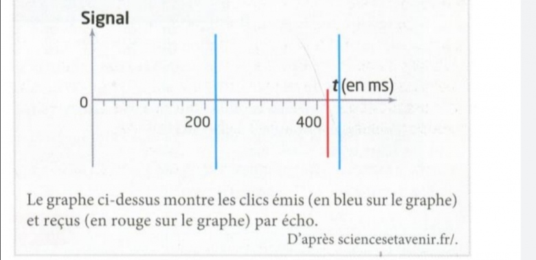 Propagation d\'un signal sonore 